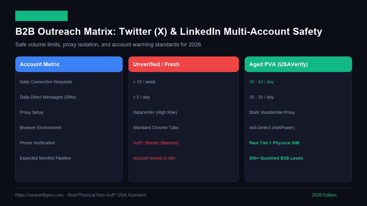 Twitter X and LinkedIn Multi-Account B2B Outreach Infrastructure Architecture