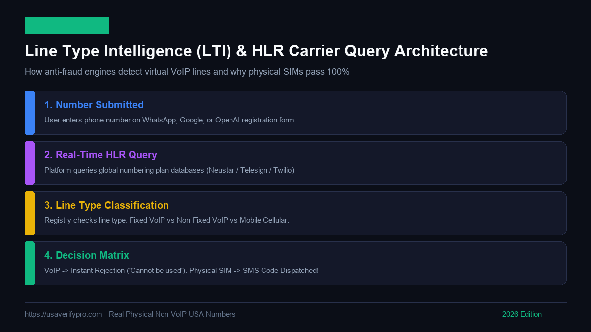 Line Type Intelligence (LTI) & HLR Carrier Query Architecture for WhatsApp
