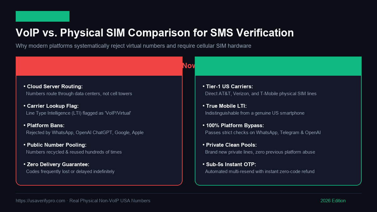 Physical Non-VoIP SIM Architecture vs Virtual VoIP Cloud Routing