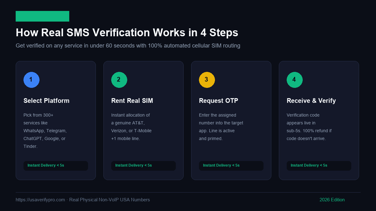 Real-Time Non-VoIP SMS Verification Process Workflow