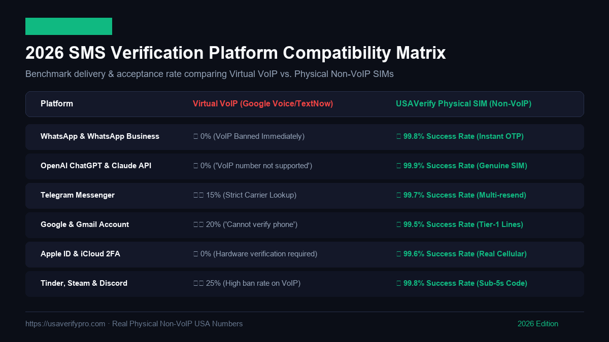 Platform Verification Matrix Across Major Online Services
