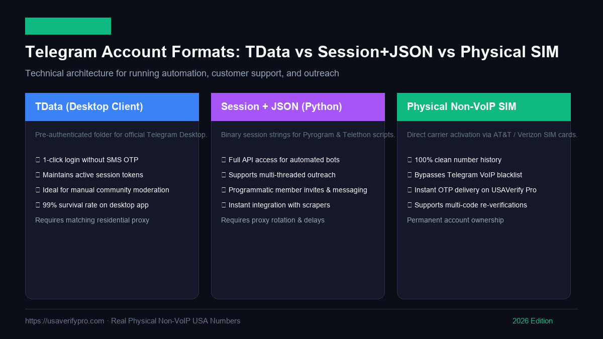 Telegram .Session vs TData Architecture and MTProto Authorization Flow