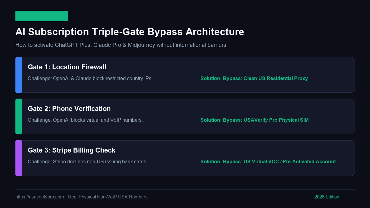 AI Subscription Payment & Phone Verification Architecture for OpenAI and Claude