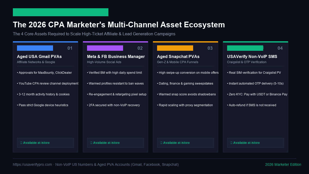 The 2026 CPA Marketer Multi-Channel Asset Ecosystem
