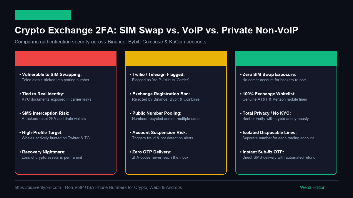 Crypto Exchange 2FA Security Comparison: SIM Swap vs VoIP vs Private Non-VoIP