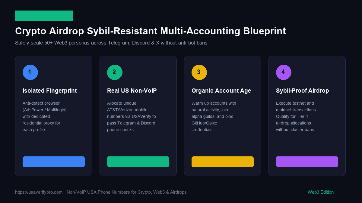 Crypto Airdrop Sybil-Resistant Multi-Accounting Architecture Blueprint