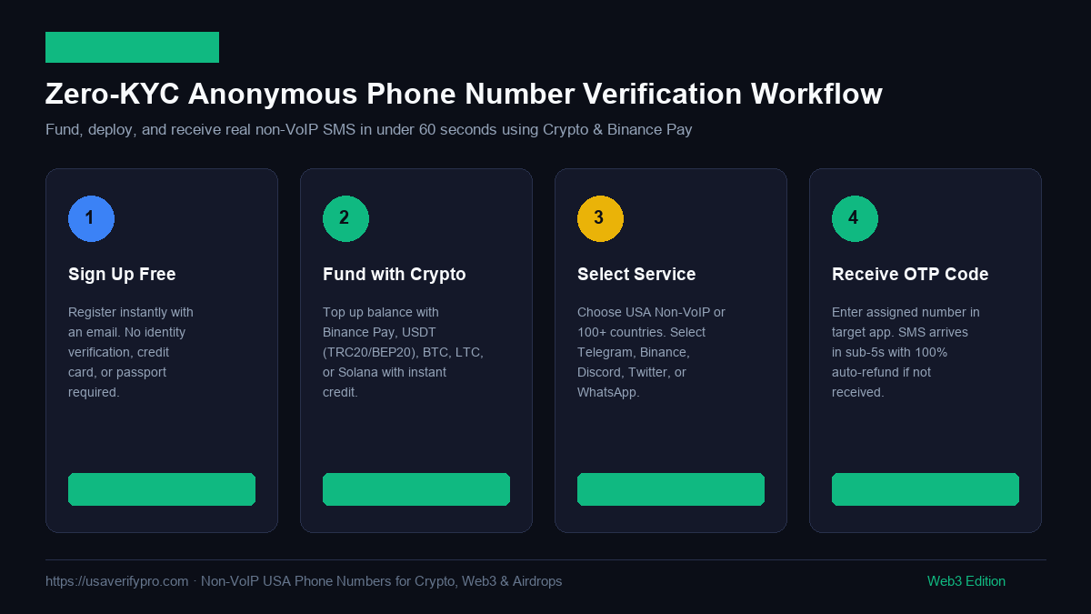 Zero-KYC Phone Number Verification Workflow via Crypto and Binance Pay